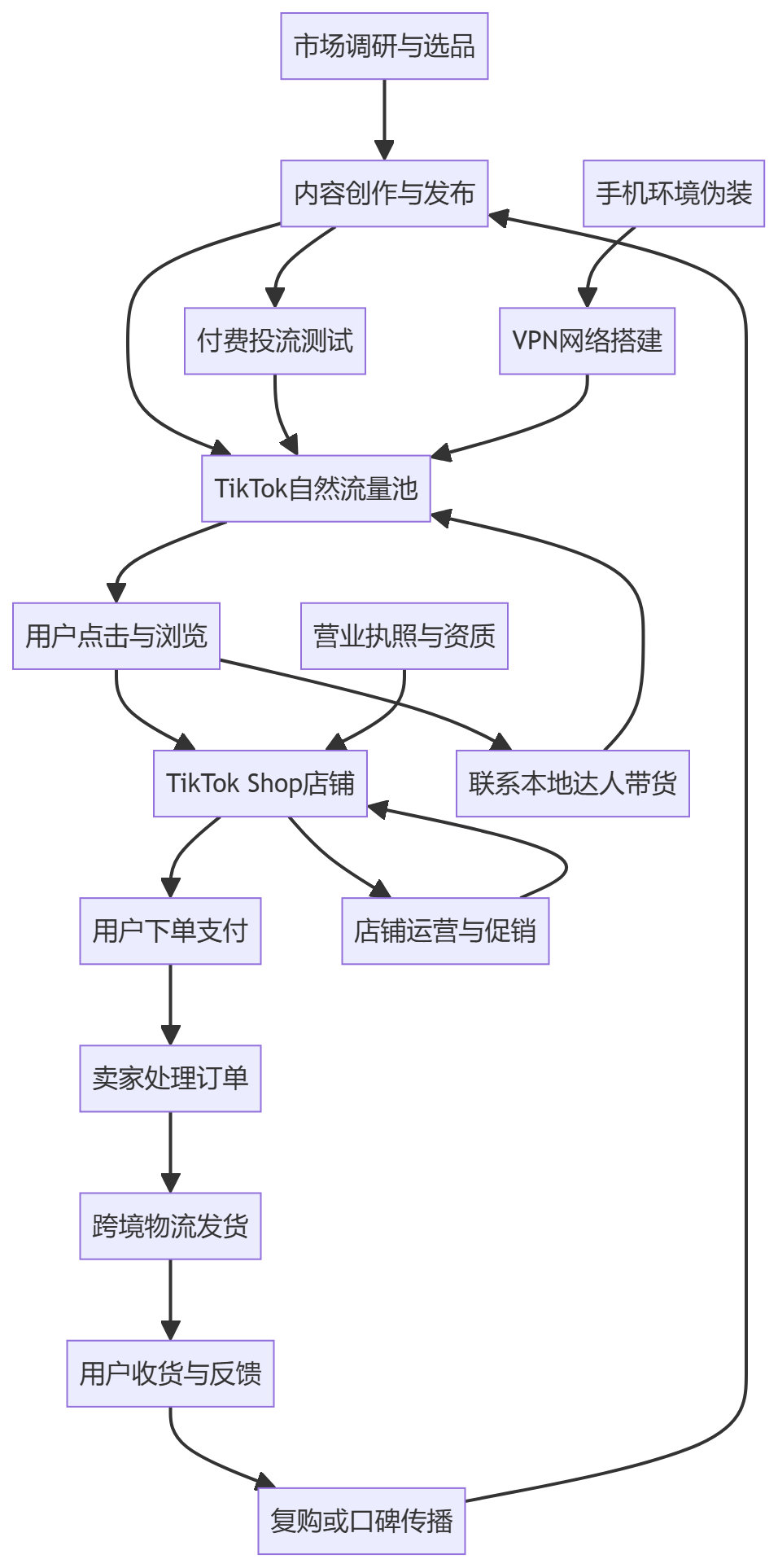 核心商业逻辑拆解